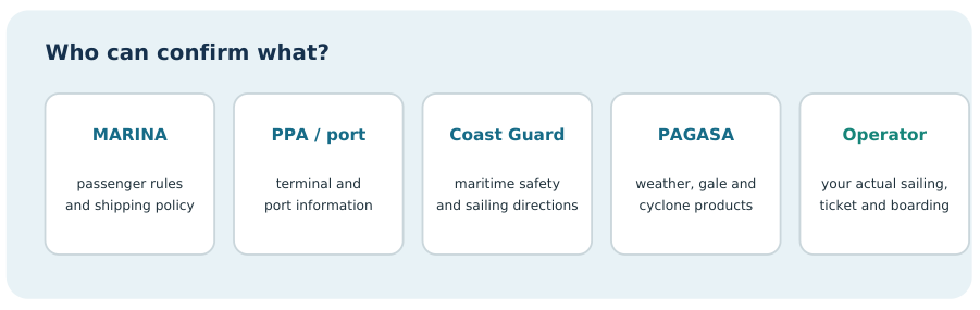 The maritime agency, port authority, coast guard, weather agency and operator answer different ferry questions.