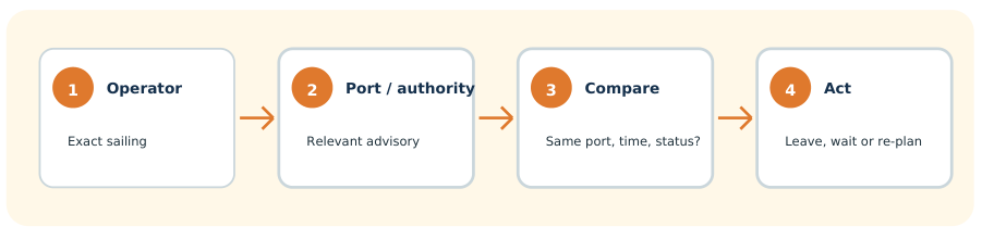 Check ferry status with the operator and port authority, compare the same service and act on unresolved gaps.